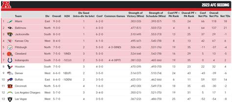 afcs standings|current afc standings.